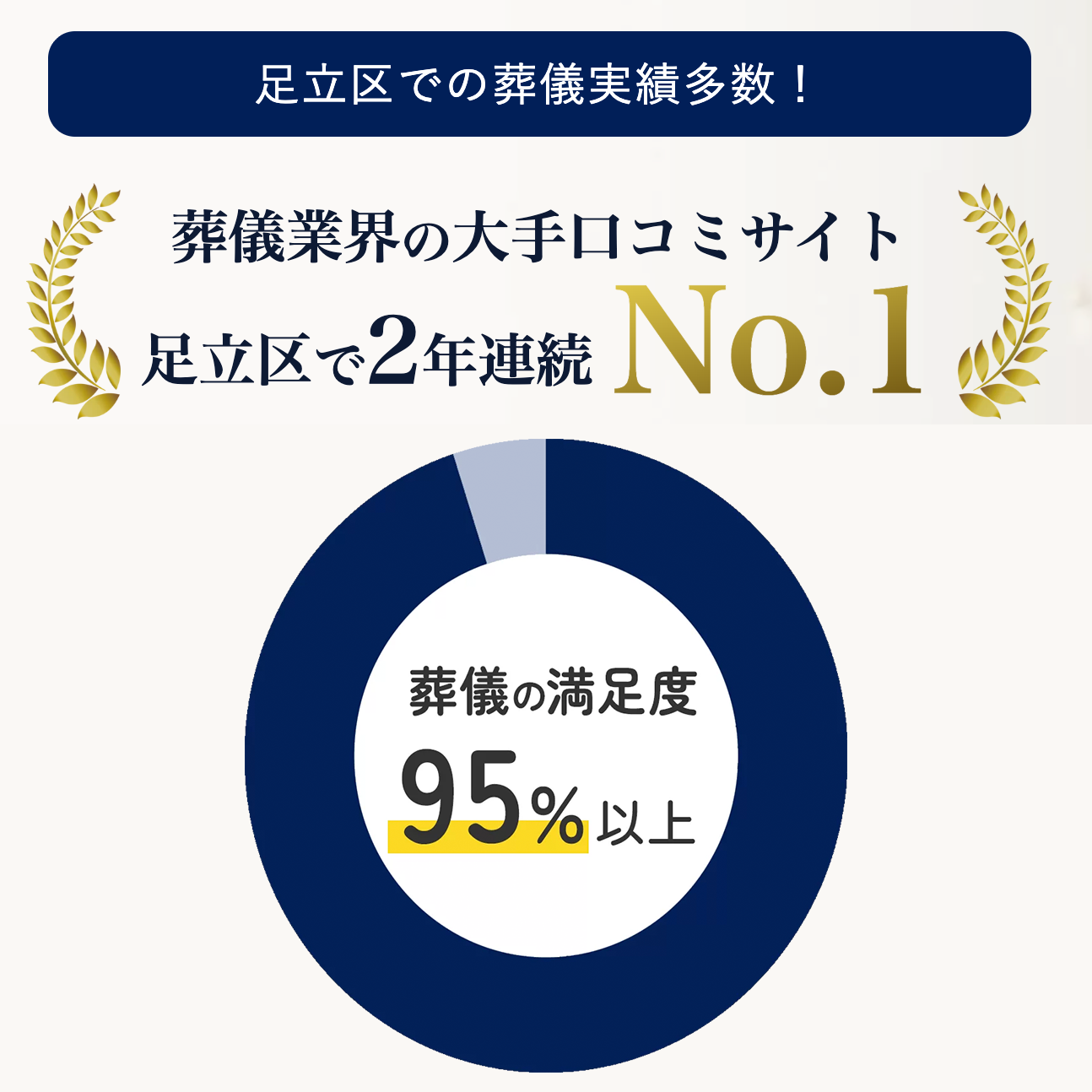 葬儀の口コミにて足立区 2年連続No1